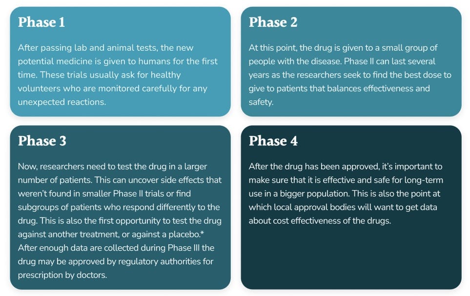 Human_phases_of_clinical_trials